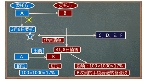 销售代销货物