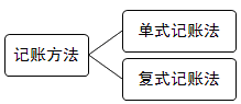 记账方法的种类
