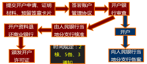 开户程序