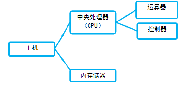 处理设备