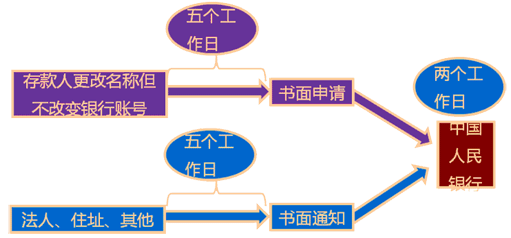 银行结算账户的变更