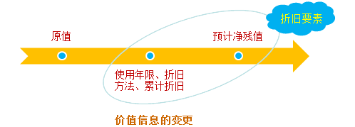 价值信息变更