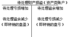 财产清查
