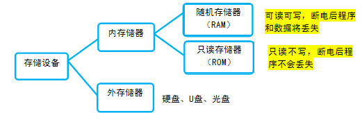 存储设备