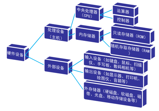 硬件设备的组成