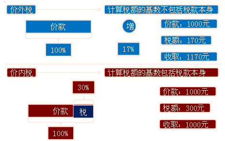 价外税与价内税