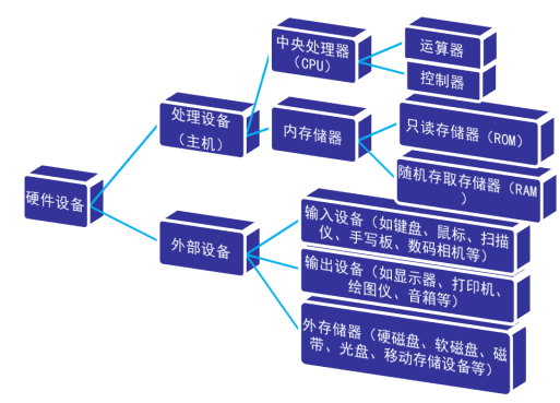 硬件设备的组成