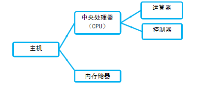 处理设备