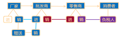 增值税“链条式”的征纳税方式