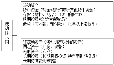 资产的分类
