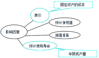 影响折旧的因素