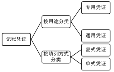 记账凭证的种类