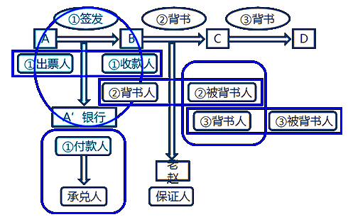 票据当事人