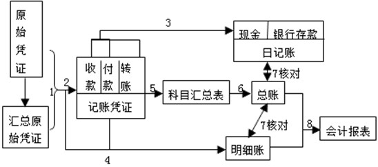 科目汇总表账务处理程序一般步骤