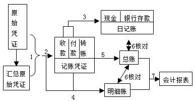 记账凭证账务处理程序的一般步骤