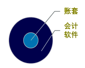会计软件、账套的关系