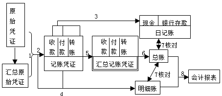 汇总记账凭证账务处理程序