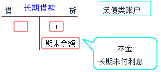 长期借款账户