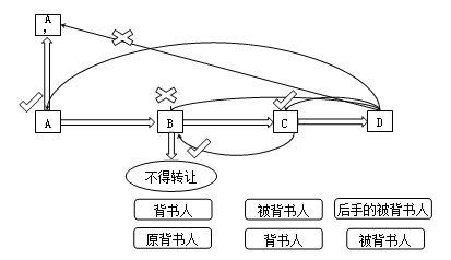 禁止背书