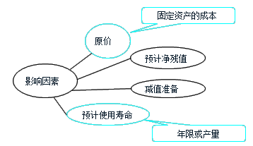 影响折旧的因素