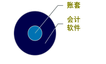 会计软件、账套的关系
