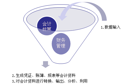 会计软件的功能