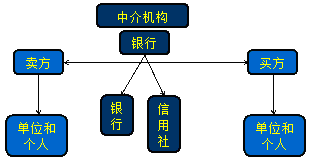 办理支付结算的主体