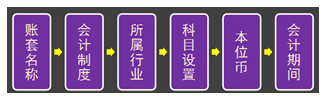 设置账套相关信息