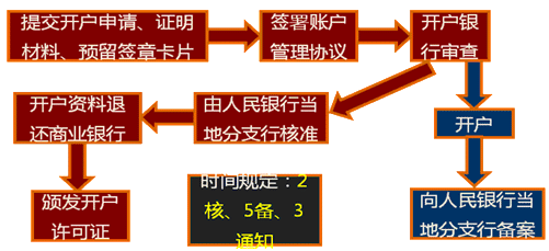开户程序