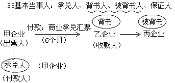 票据的非基本当事人