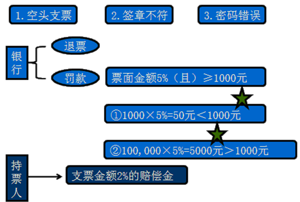 ֧Ʊ�İ���Ҫ��