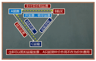 支付买价和费用