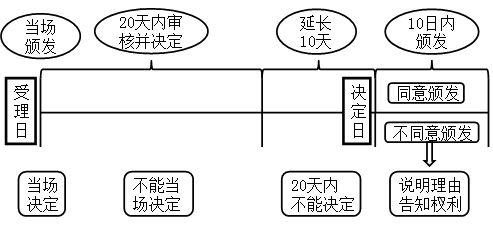 证书的取得