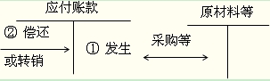 应付账款