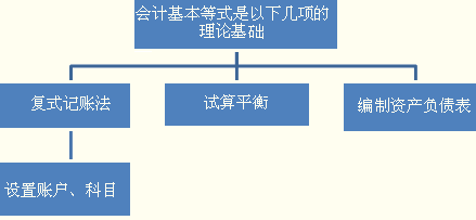 会计基本等式