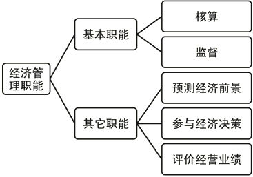 会计的基本职能