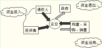 会计对象