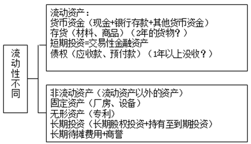 资产的分类