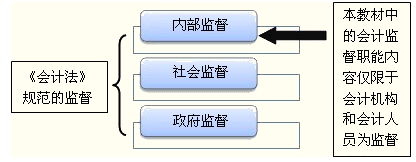 会计的监督职能