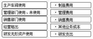 固定资产折旧