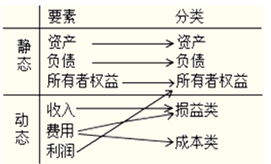 会计科目的分类