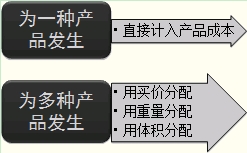 采购费用的核算原则