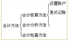 复式记账