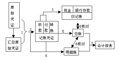 记账凭证账务处理程序的一般步骤