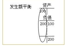 ����������ƽ�ⷨ