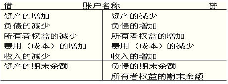 方向规律总结