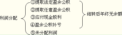 “利润分配”账户,所有者权益类账户