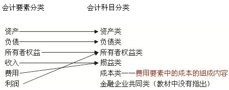 按其归属的会计要素不同分类