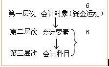 会计要素与会计科目