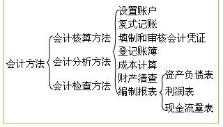 编制会计报表